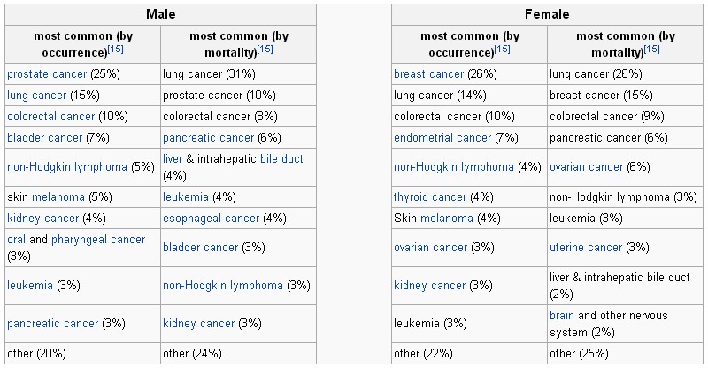 epidemilogía cáncer