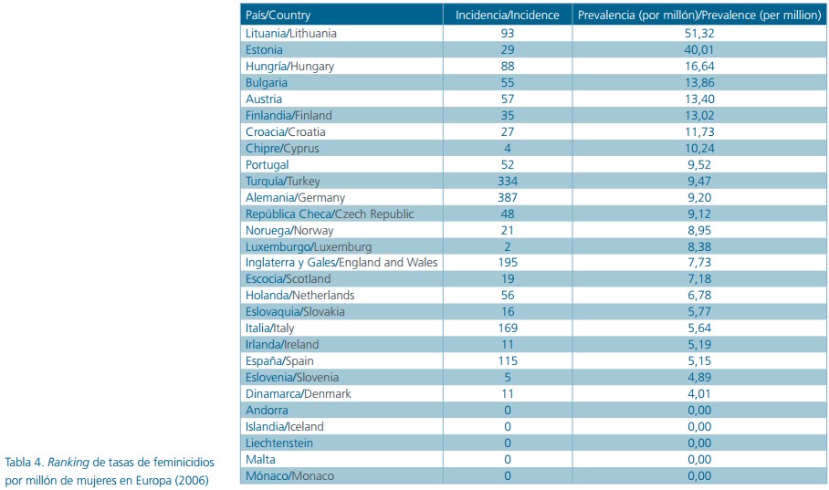 Fuente Instituto Universitario para el Estudio de la Violencia del Centro Reina Sofía